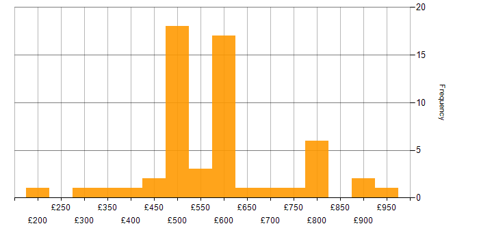 Daily rate histogram for Cisco Certification in the Thames Valley
