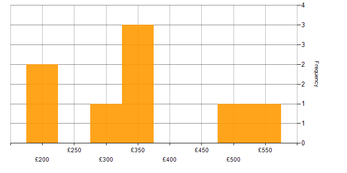 Daily rate histogram for Cisco Nexus in the Thames Valley