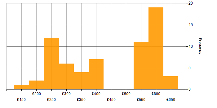 Daily rate histogram for Data Centre in the Thames Valley