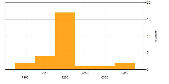 Daily rate histogram for Desktop Engineer in the Thames Valley