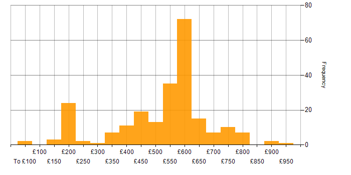 Daily rate histogram for DV Cleared in the Thames Valley