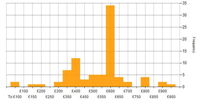 Daily rate histogram for Firewall in the Thames Valley