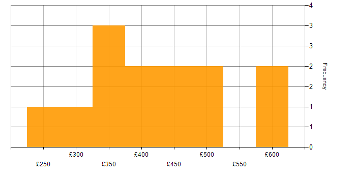 Daily rate histogram for High Availability in the Thames Valley