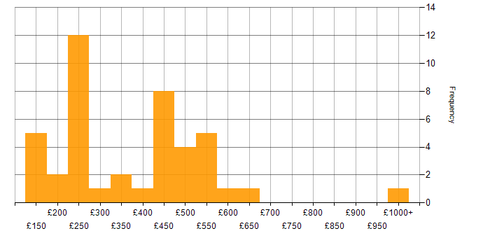 Daily rate histogram for Incident Management in the Thames Valley