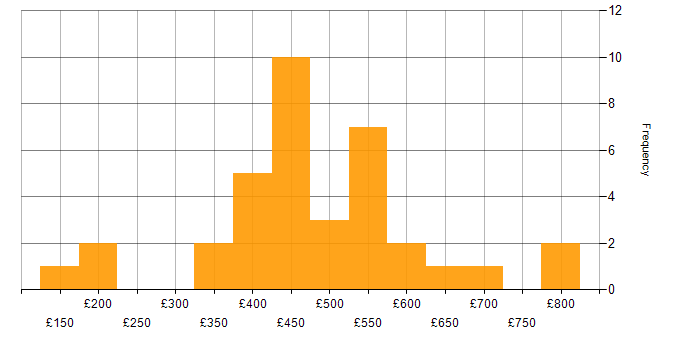 Daily rate histogram for Manufacturing in the Thames Valley