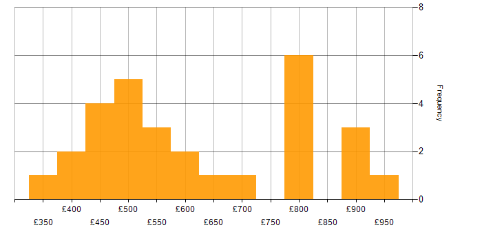 Daily rate histogram for Network Security in the Thames Valley