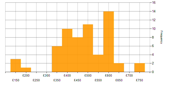 Daily rate histogram for Project Delivery in the Thames Valley