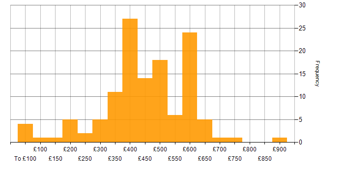 Daily rate histogram for Project Management in the Thames Valley