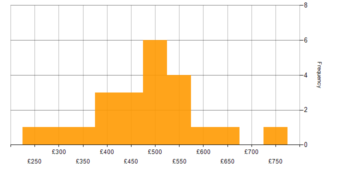 Daily rate histogram for Requirements Gathering in the Thames Valley