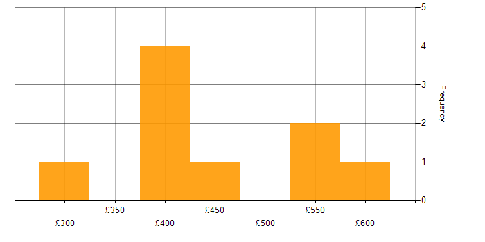 Daily rate histogram for Security Engineer in the Thames Valley