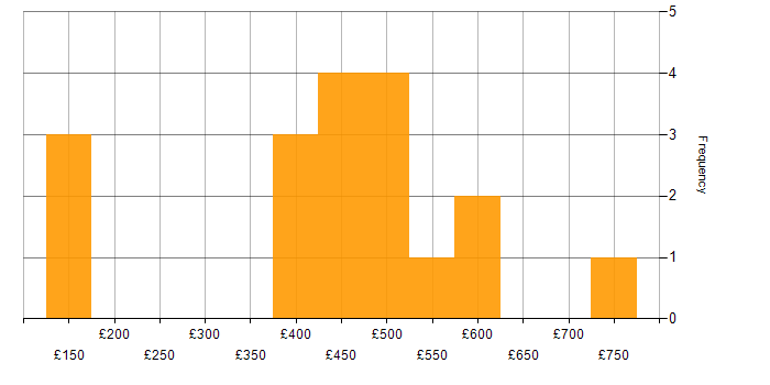 Daily rate histogram for SharePoint in the Thames Valley