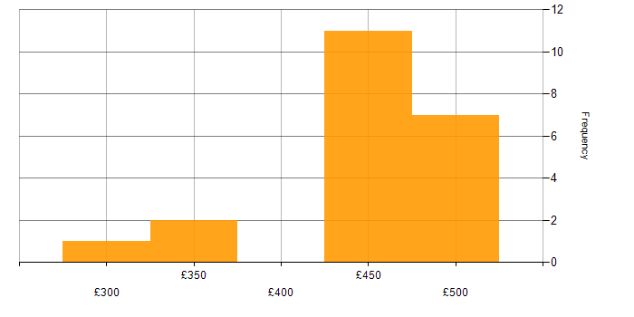 Daily rate histogram for Site Reliability Engineering in the Thames Valley