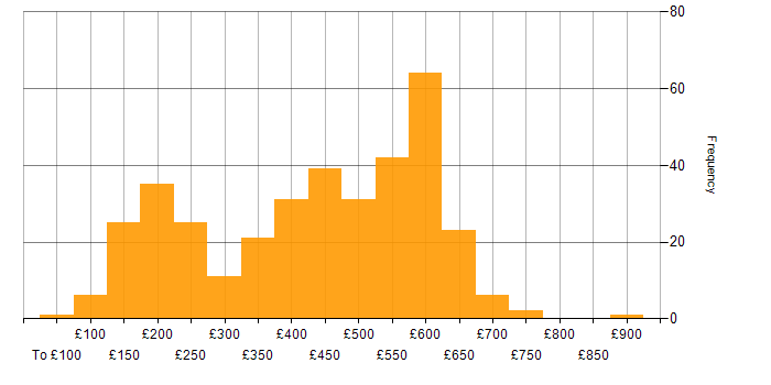 Daily rate histogram for Social Skills in the Thames Valley
