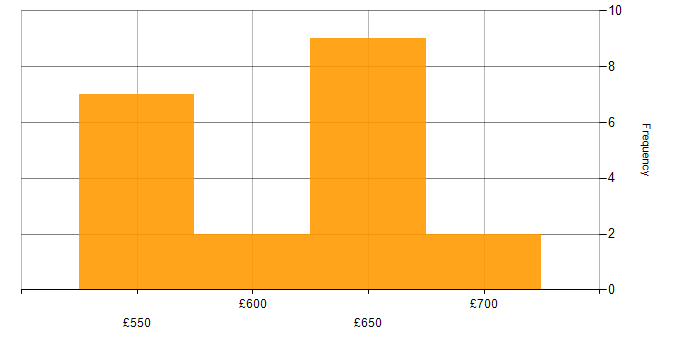 Daily rate histogram for Technical Leadership in the Thames Valley