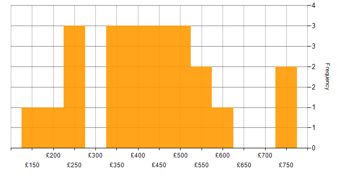 Daily rate histogram for VPN in the Thames Valley