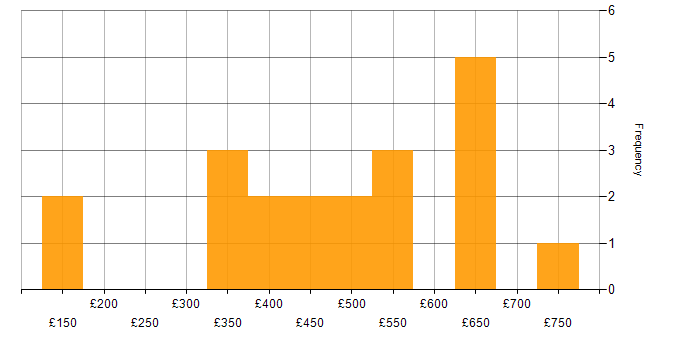 Daily rate histogram for WAN in the Thames Valley