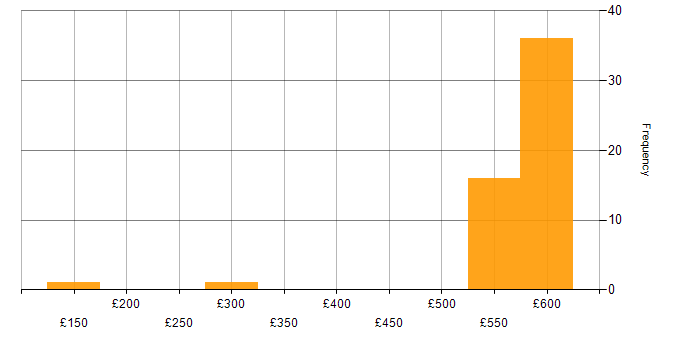 Daily rate histogram for Windows Server 2016 in the Thames Valley