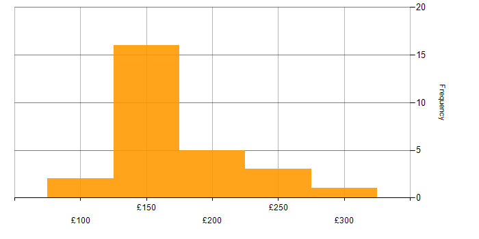 Daily rate histogram for 2nd Line Support Analyst in the UK