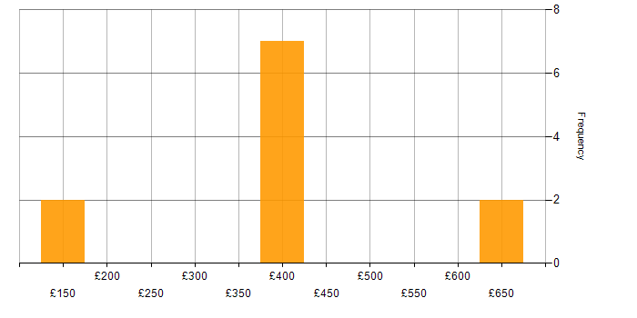 Daily rate histogram for 3D Modelling in the UK