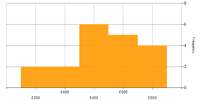 Daily rate histogram for Ab Initio in the UK