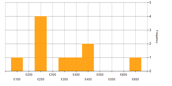 Daily rate histogram for Accountant in the UK