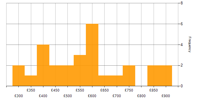 Daily rate histogram for Accounts Receivable in the UK