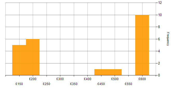 Daily rate histogram for Active Directory Support Engineer in the UK