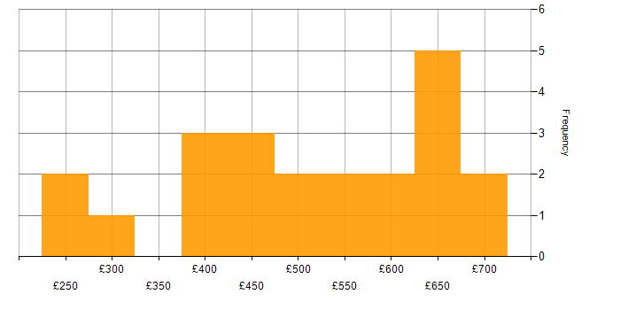 Daily rate histogram for Adobe Analytics in the UK