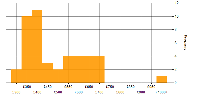 Daily rate histogram for Agile Coaching in the UK