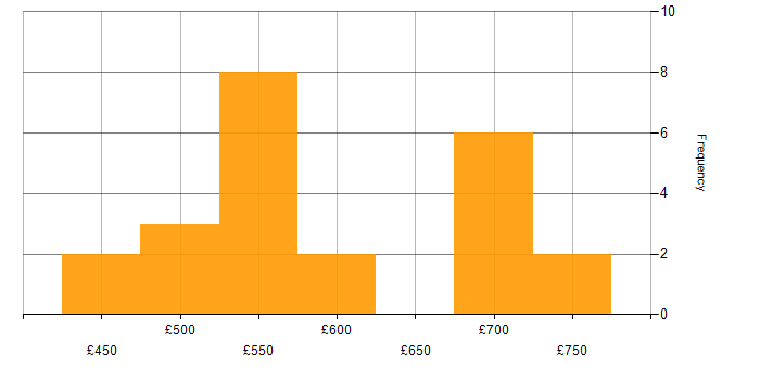 Daily rate histogram for Agile Delivery Lead in the UK