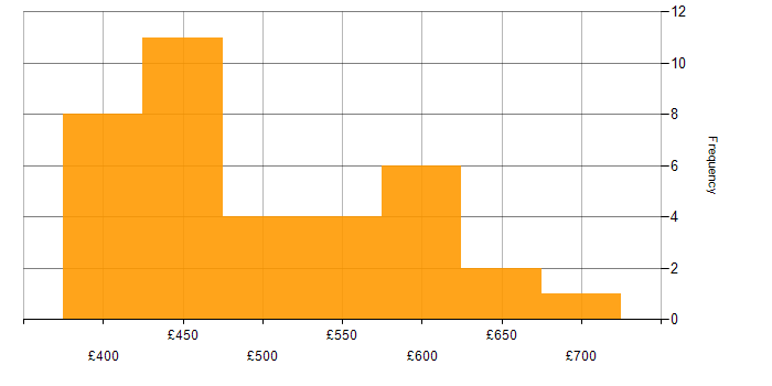 Daily rate histogram for Agile Delivery Manager in the UK