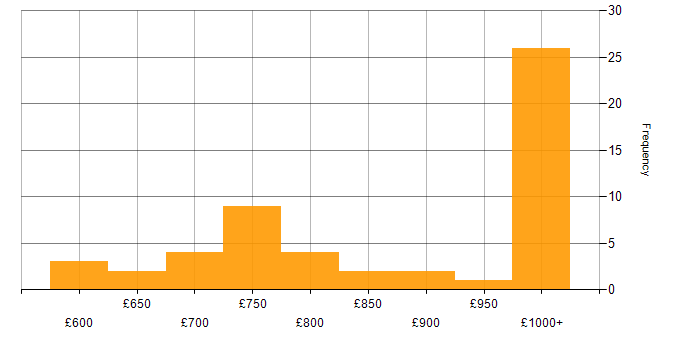 Daily rate histogram for Algorithmic Trading in the UK