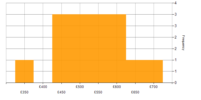 Daily rate histogram for Amazon EventBridge in the UK