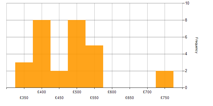 Daily rate histogram for Amazon MSK in the UK