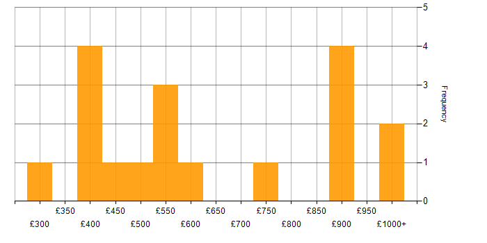 Daily rate histogram for Analytical Modelling in the UK
