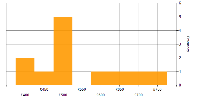 Daily rate histogram for Ant in the UK
