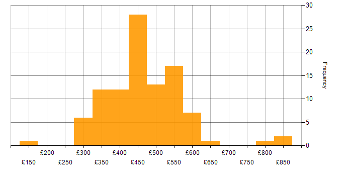 Daily rate histogram for API Testing in the UK