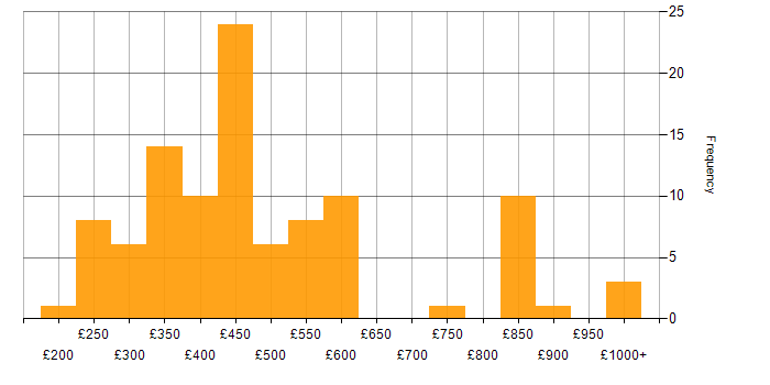 Daily rate histogram for Applications Developer in the UK