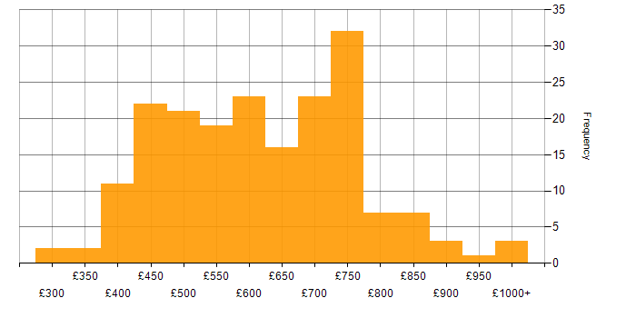 Daily rate histogram for Architectural Patterns in the UK