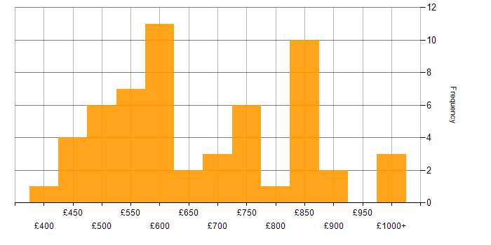 Daily rate histogram for Architecture Roadmap in the UK