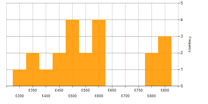 Daily rate histogram for Artificial Intelligence Engineer in the UK
