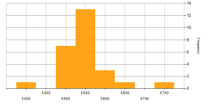 Daily rate histogram for Asset Management Business Analyst in the UK