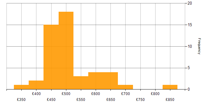 Daily rate histogram for Availability Management in the UK