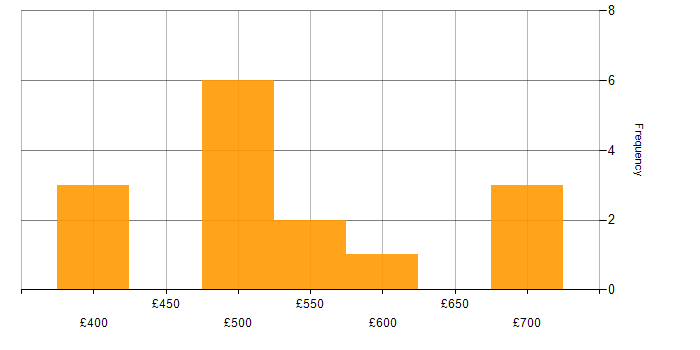 Daily rate histogram for AWS Consultant in the UK