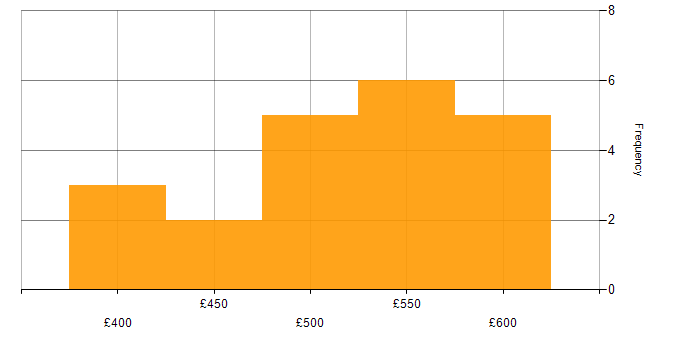 Daily rate histogram for AWS Infrastructure Engineer in the UK