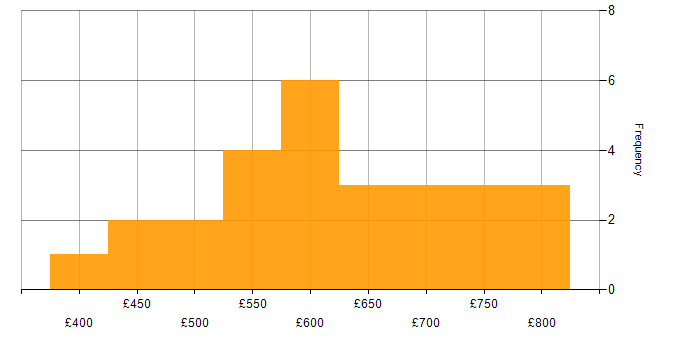 Daily rate histogram for Azure Data Architect in the UK