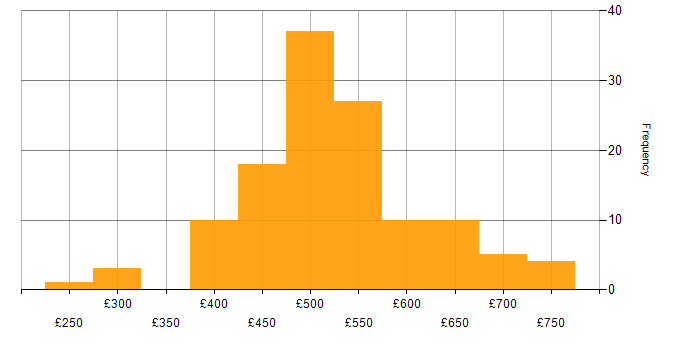 Daily rate histogram for Azure Data Engineer in the UK