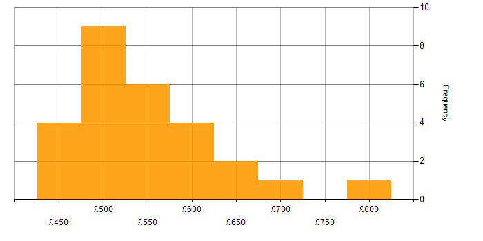 Daily rate histogram for Azure Machine Learning in the UK