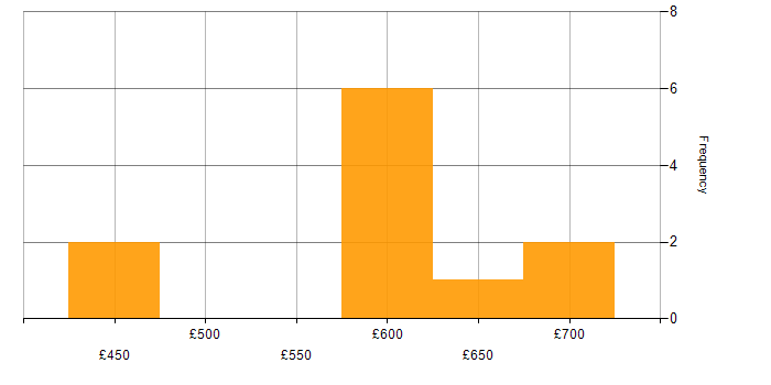 Daily rate histogram for Azure Software Engineer in the UK
