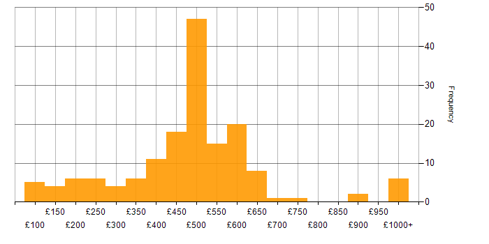 Daily rate histogram for B2B in the UK